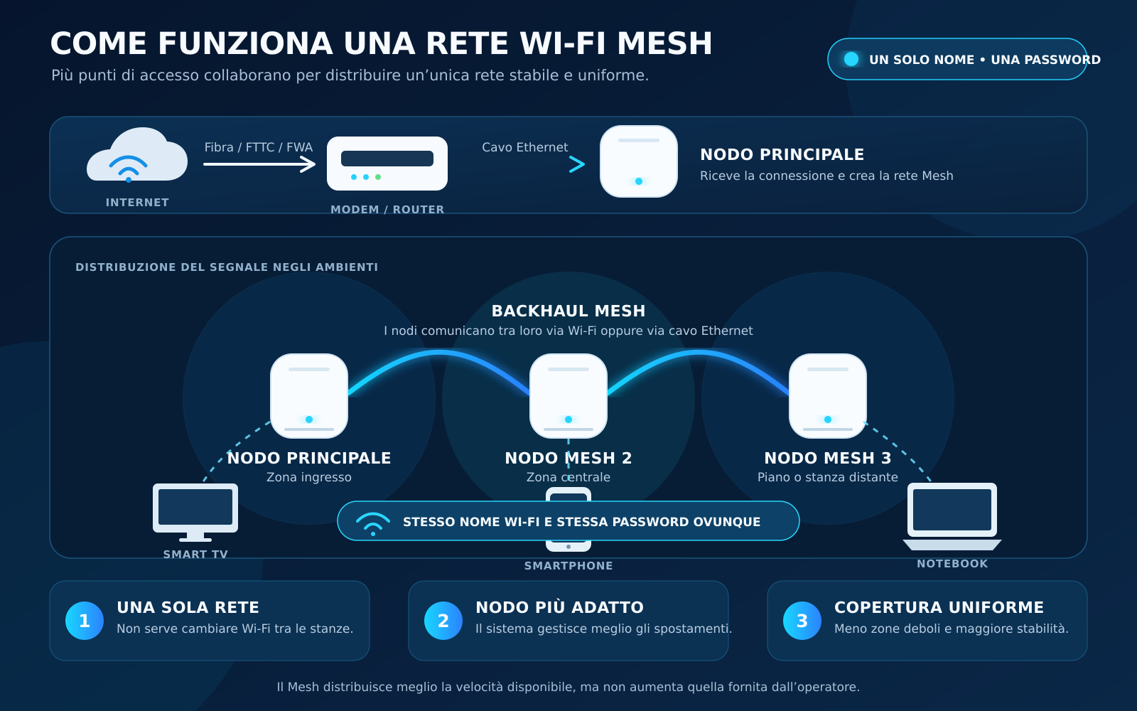 Schema del funzionamento di una rete Wi‑Fi Mesh con modem, nodo principale e nodi secondari.